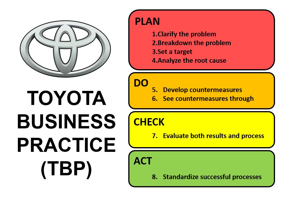  toyota's 7 steps to problem solving