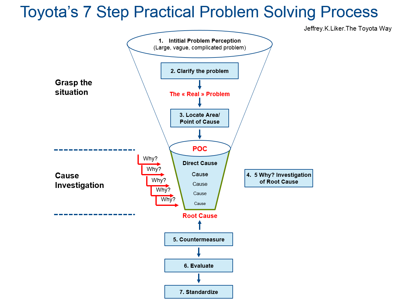 7 steps problem solving methodology